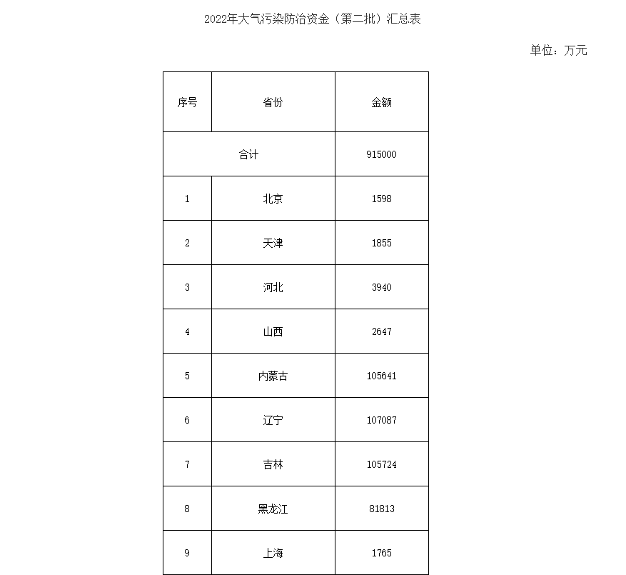 91.5億！財(cái)政部下達(dá)第二批大氣污染防治資金預(yù)算-節(jié)能降碳-地大熱能