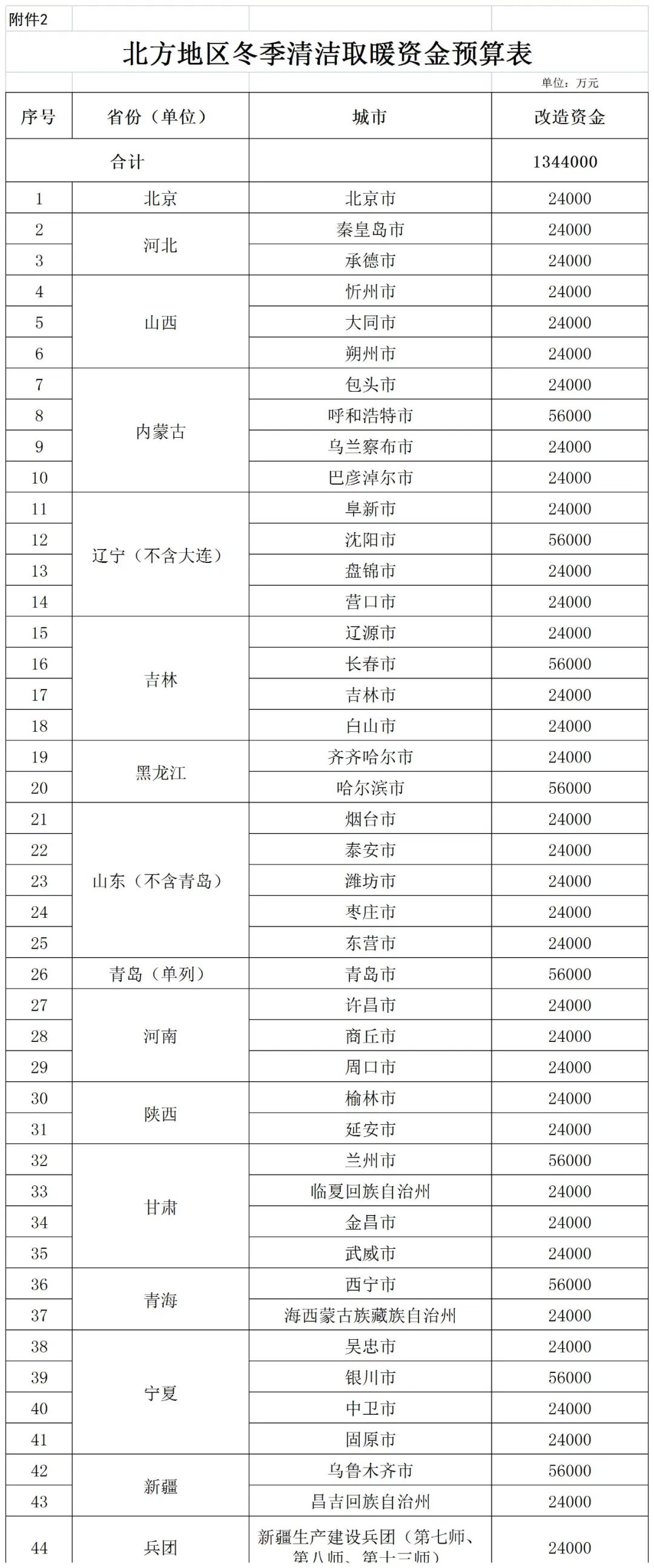 補(bǔ)貼134.4億！財(cái)政部提前下達(dá)2023年北方地區(qū)冬季清潔取暖資金預(yù)算-地大熱能
