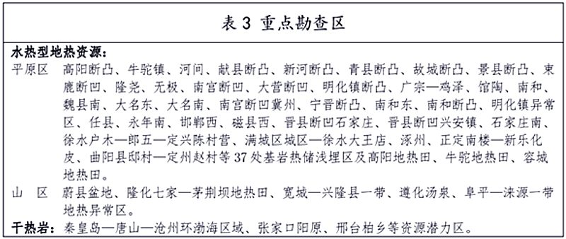 面積1512.2平方公里！河北劃定6個(gè)重點(diǎn)區(qū)開發(fā)地?zé)豳Y源-地大熱能