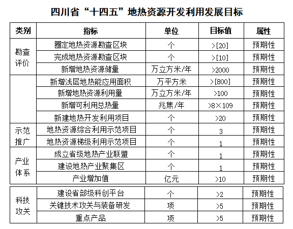 四川“十四五”地熱資源開發(fā)：2025年，地熱產(chǎn)業(yè)年增加值達到10億元-地大熱能
