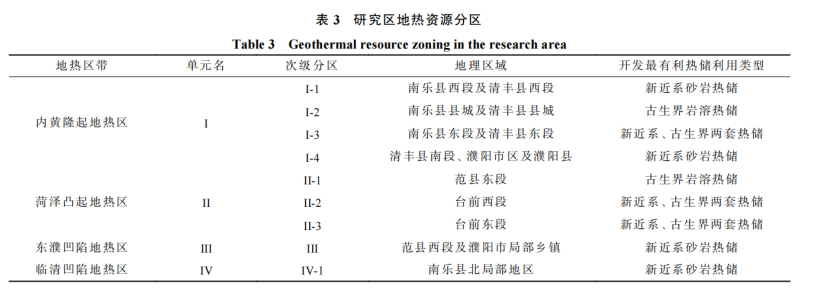 河南省濮陽市中深層地?zé)岬刭|(zhì)特征、資源儲量及開發(fā)利用適宜性評價-地大熱能