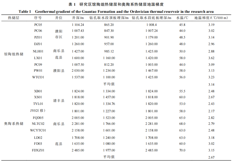 河南省濮陽市中深層地?zé)岬刭|(zhì)特征、資源儲量及開發(fā)利用適宜性評價-地大熱能